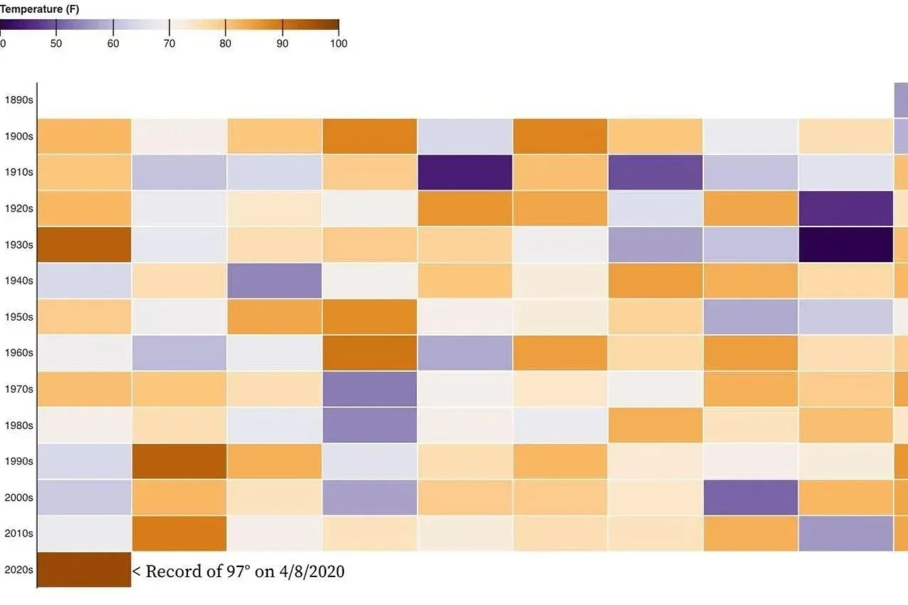 A heat map showing record high temperatures from the 1890s to the 2020s.